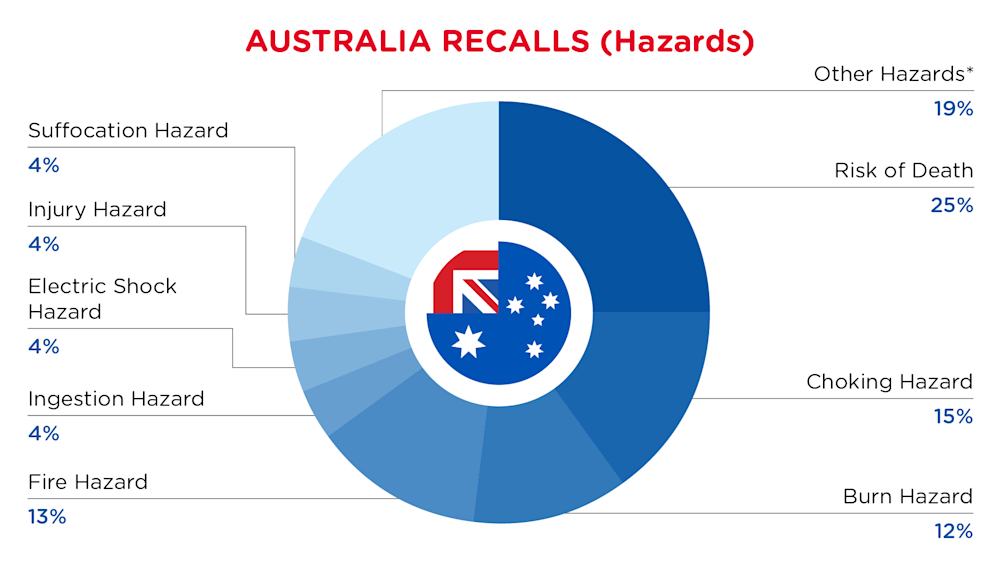 QIMA-Pie Chart-2026-July-Hazards-AUSTRALIA-Flag