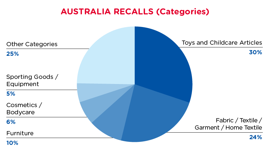qima-recap-2020-01-recall-australia-categories