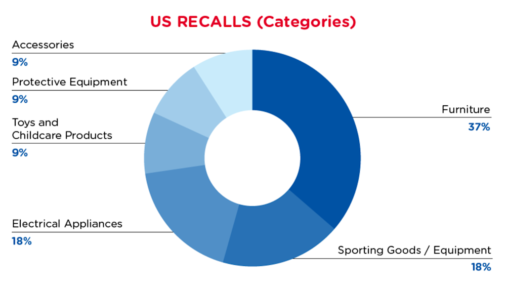 qima-recap-2021-11-recall-us-categories