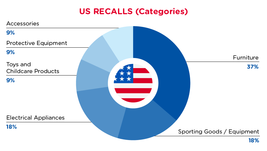 qima-recap-2021-11-recall-us-categories