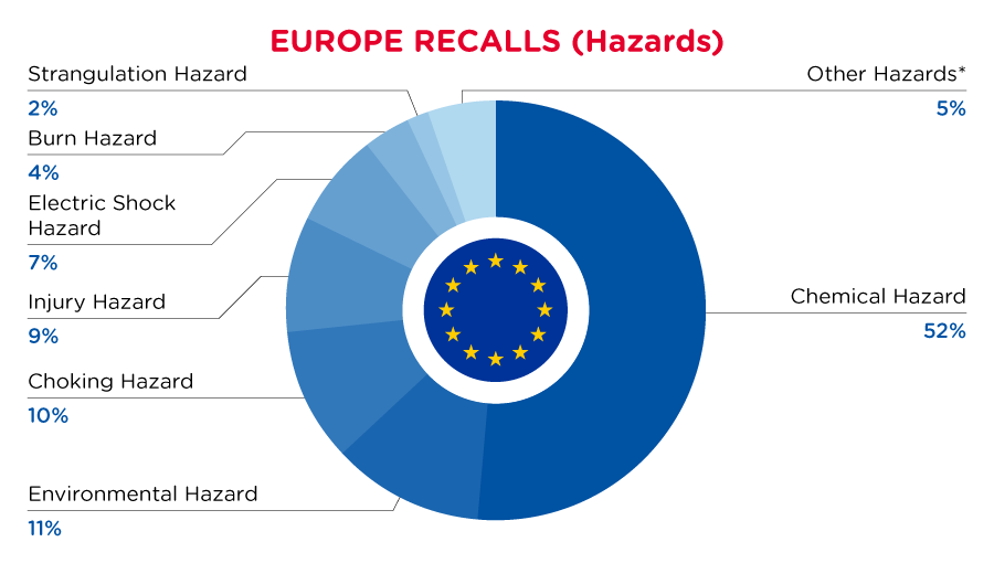 may-europe-recall-hazards