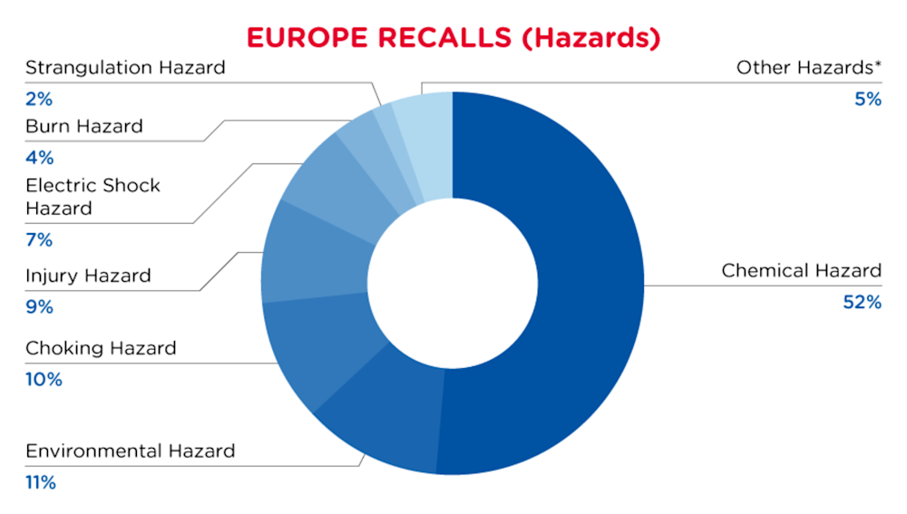 may-europe-recall-hazards