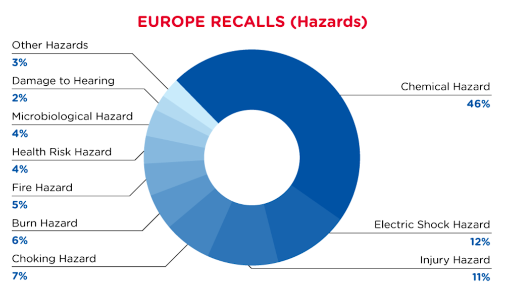 qima-recap-2022-05-recall-europe-hazards