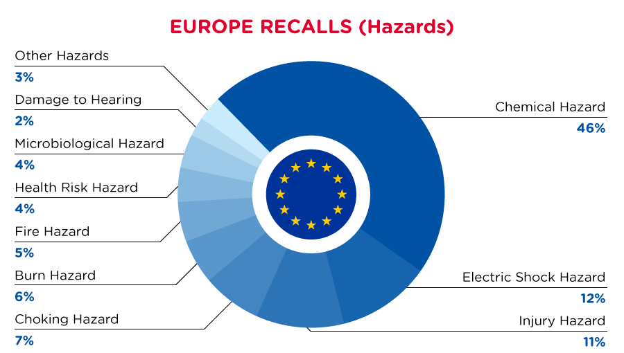 qima-recap-2022-05-recall-europe-hazards