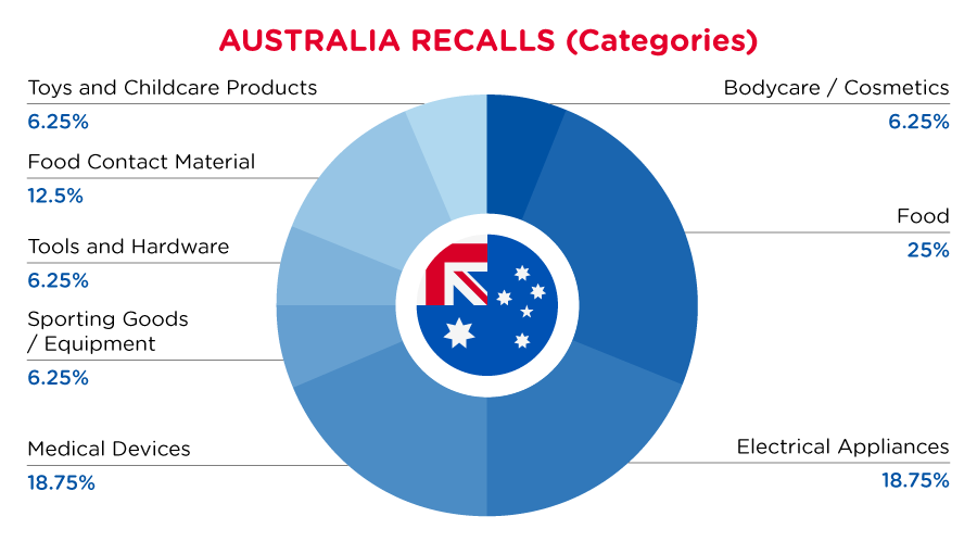 2022-australia-recalls-summary-categories