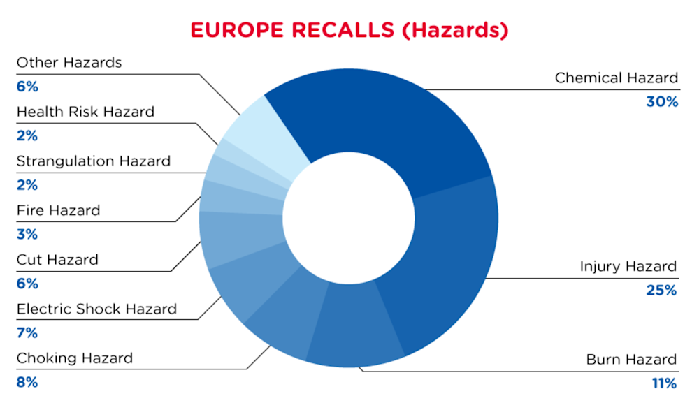 EU_recall_hazards_aug2022