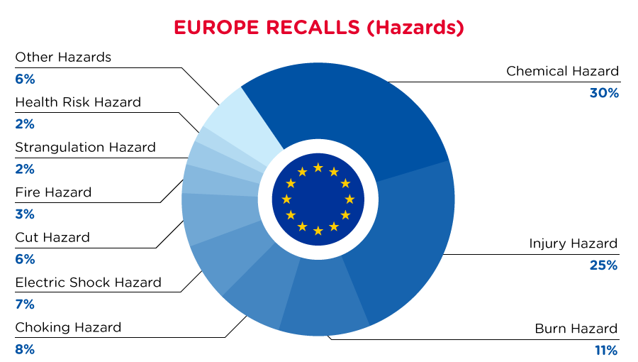 EU_recall_hazards_aug2022