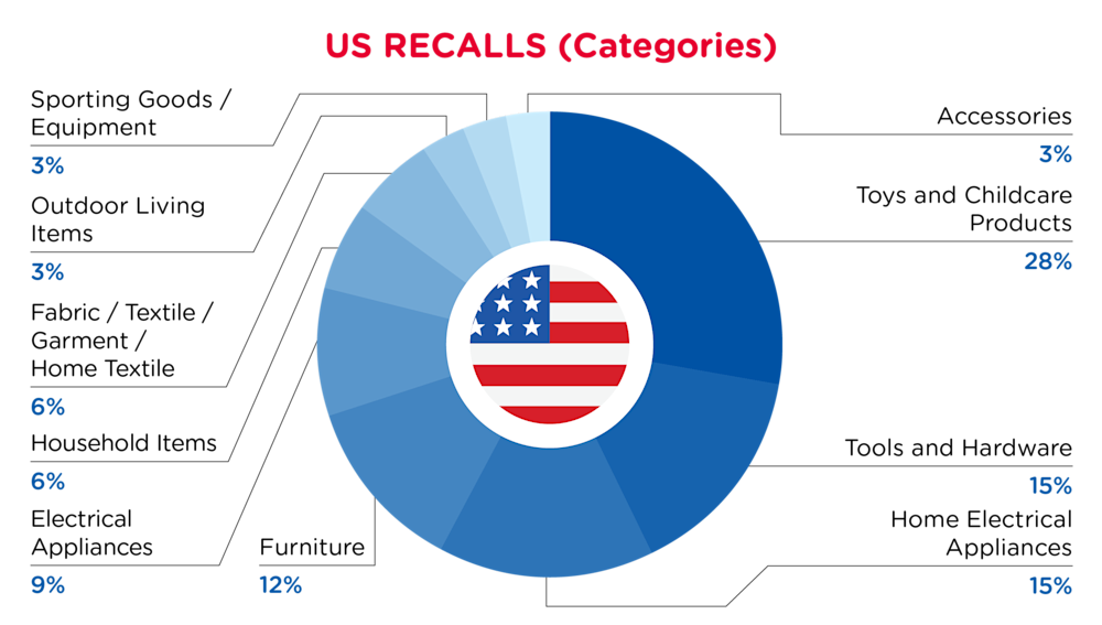 QIMA-Pie Chart-2025-June-Categories-US-D1-01