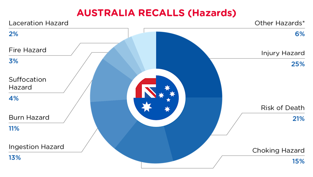 QIMA-Pie Chart-2026-June-Hazards-AUSTRALIA-D1.png