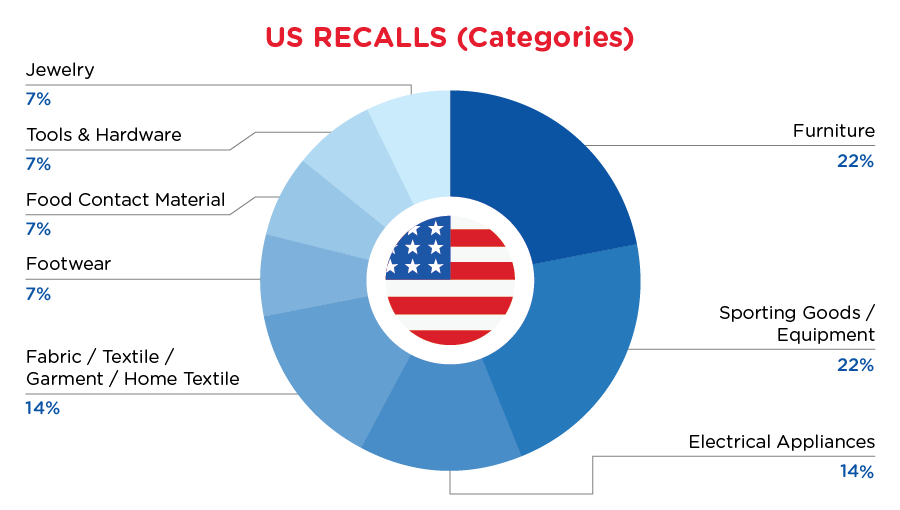 Reg recap - March - USA