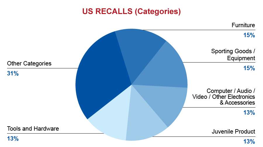 qima-recap-2016-11-recall-us-categories