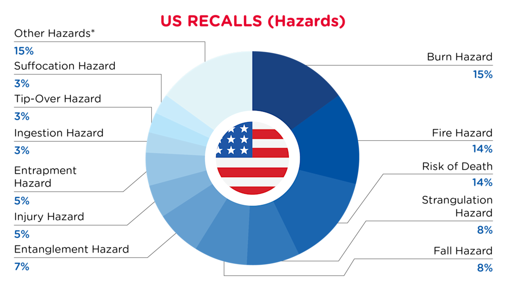 QIMA-Pie Chart-2025-March-Hazards-US-D1
