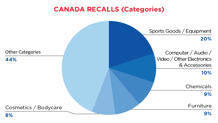 qima-recap-2020-11-recall-canada-categories