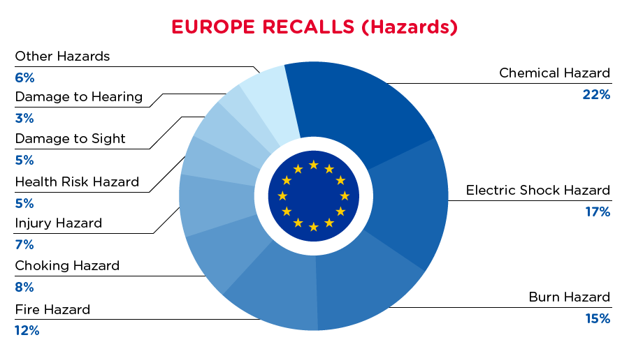 qima-recap-2021-10-recall-europe-hazards