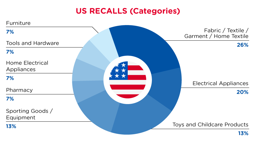 qima-recap-2022-02-recall-us-categories