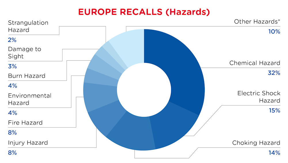 QIMA-Pie Chart-2025-October-Hazards-EUROPE-D1