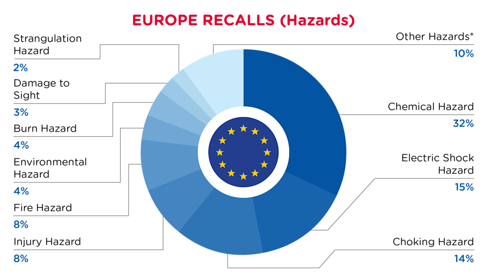 QIMA-Pie Chart-2025-October-Hazards-EUROPE-D1