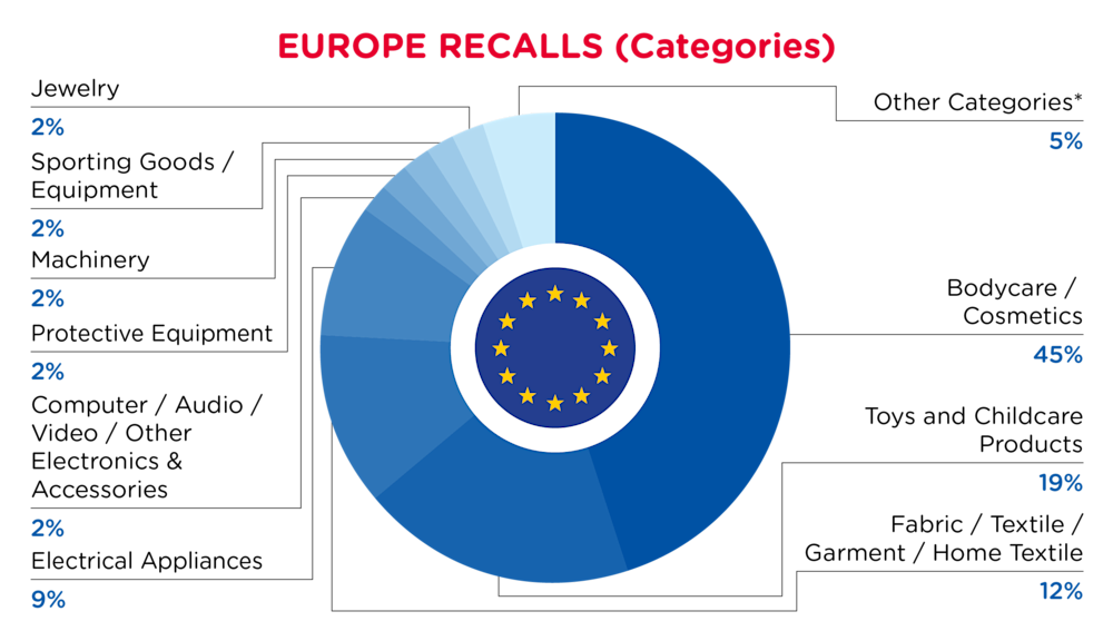 QIMA-Pie Chart-2025-June-Categories-EUROPE-D1-01