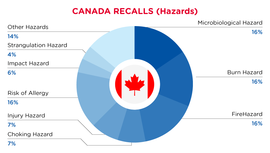 2022-canada-recalls-summary-hazards