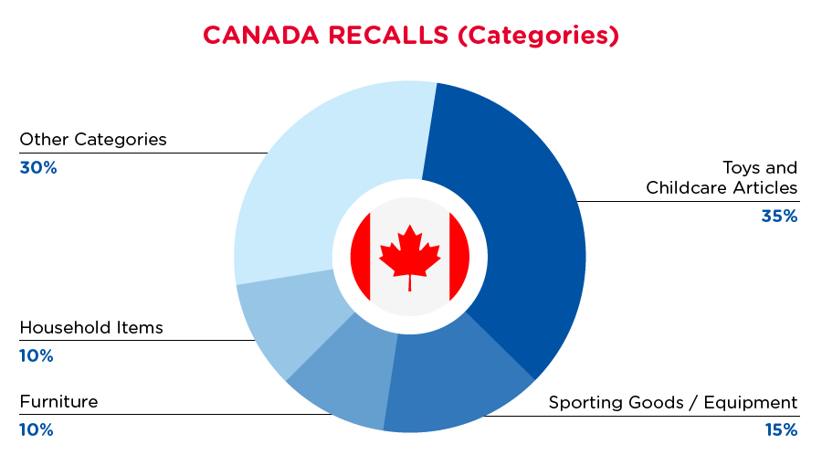 qima-recap-2021-10-recall-canada-categories