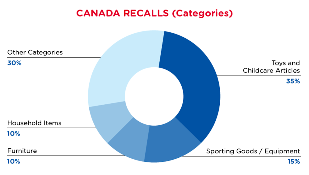 qima-recap-2021-10-recall-canada-categories