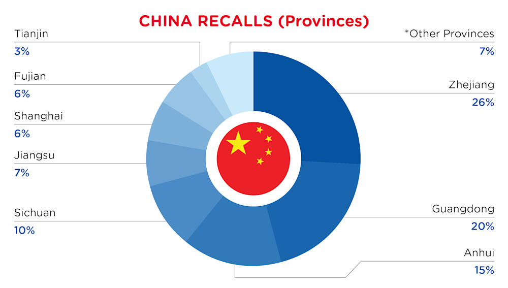 QIMA-Pie Chart-2026-August-Provinces-CHINA-Flag