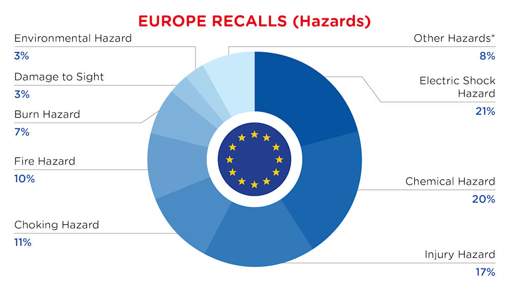 QIMA-Pie Chart-2026-August-Hazards-EUROPE-Flag