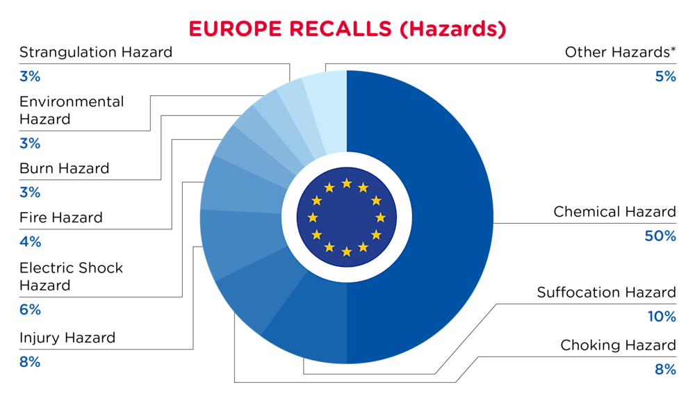 QIMA-Pie Chart-2025-June-Hazards-EUROPE-D1-01