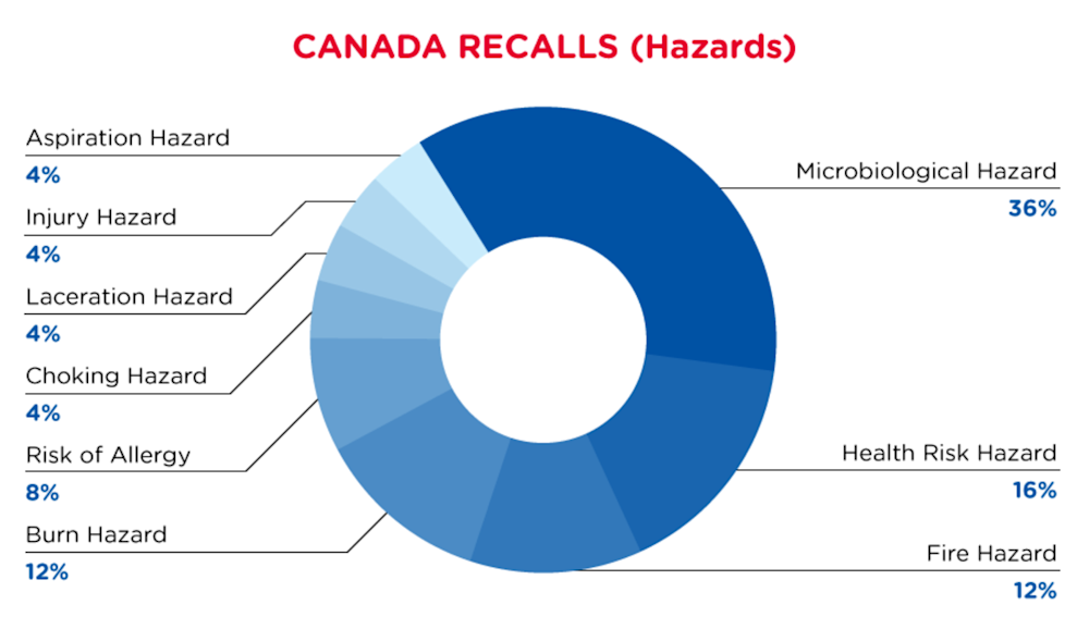 qima-recap-2022-06-recall-canada-hazards