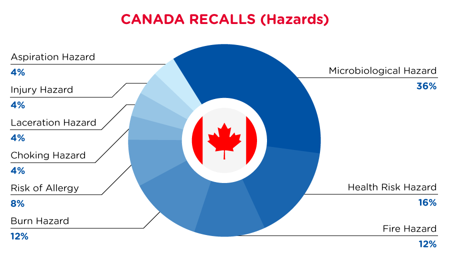 qima-recap-2022-06-recall-canada-hazards