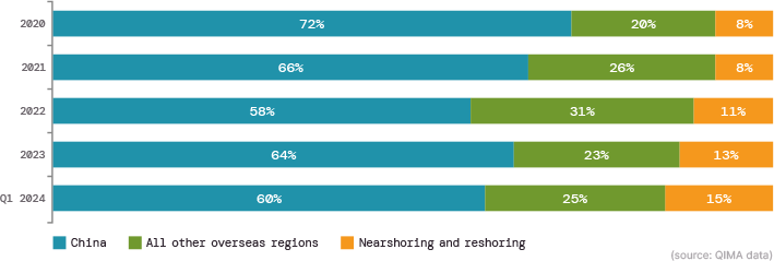 Fig. N1: Relative share of overseas and nearshoring sourcing regions (EU-based buyers)