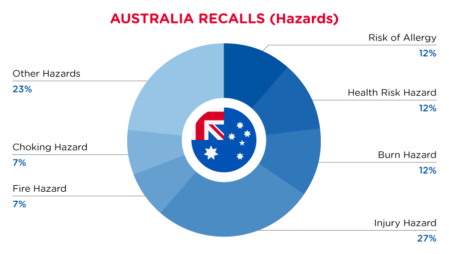 2022-australia-recalls-summary-hazards