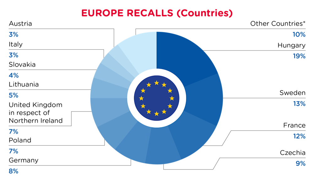 QIMA-Pie Chart-2025-September-Countries-EUROPE-D1