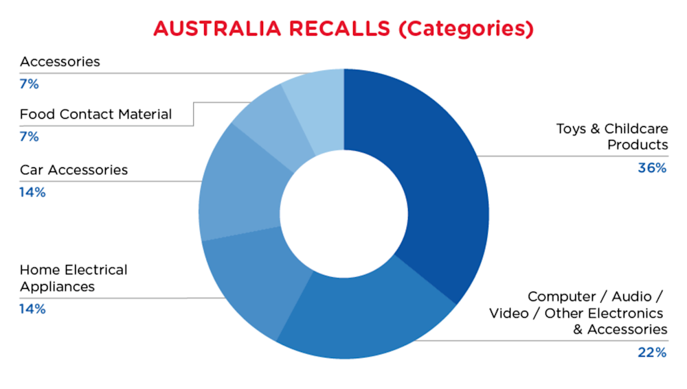 Reg Recap March - Australia - Categories