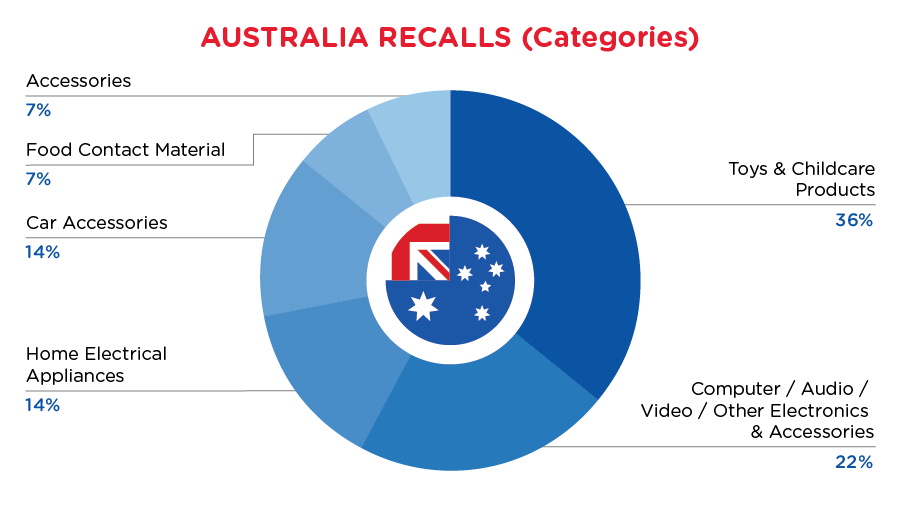 Reg Recap March - Aus - Categories