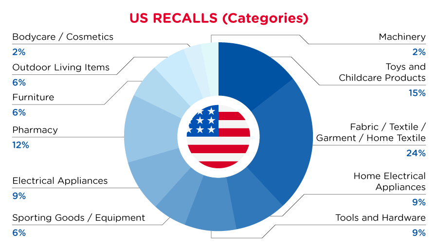 2022-us-recalls-summary-categories