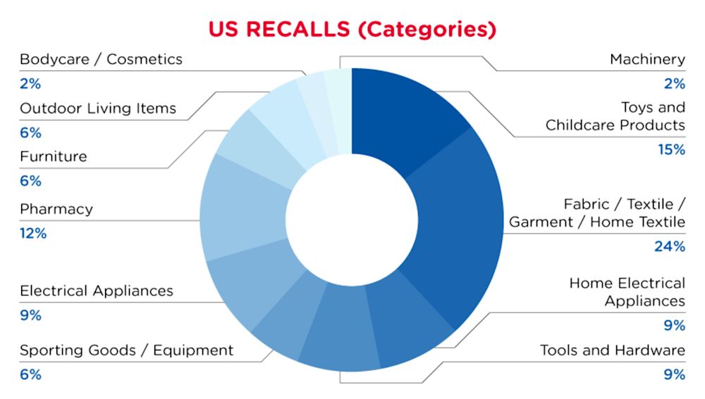 2022-us-recalls-summary-categories