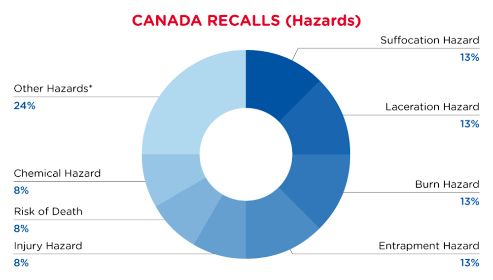 Canada_recall_June_Hazards