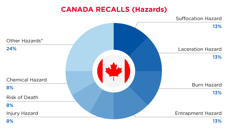 Canada_recall_June_Hazards