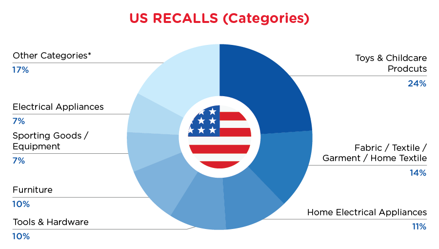 QIMA-Pie-Chart-2024-January-Cate-US