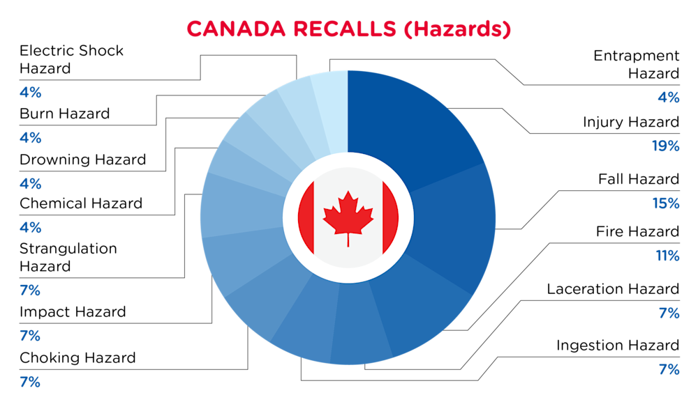 QIMA-Pie Chart-2025-August-Hazards-CANADA-D1