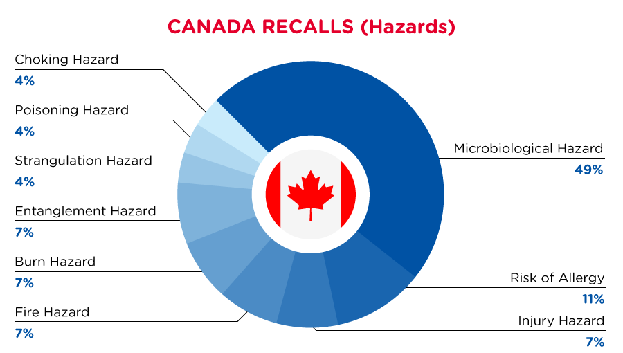 qima-recap-2022-02-recall-canada-hazards