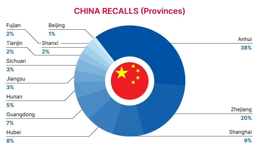 2022-12-china-recalls-summary-provinces