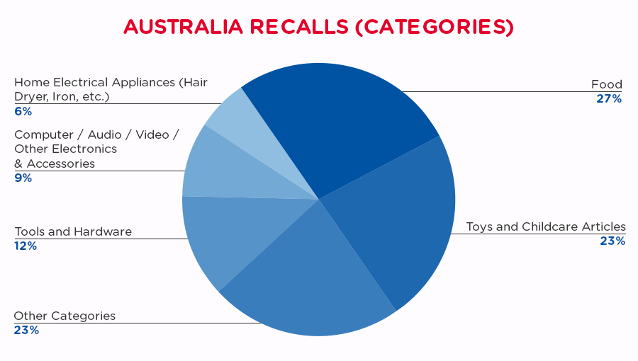 qima-recap-2019-07-recall-australia-categories