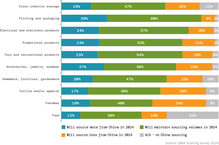Fig.C2: China sourcing plans for 2024 (by industry; businesses located outside of China)