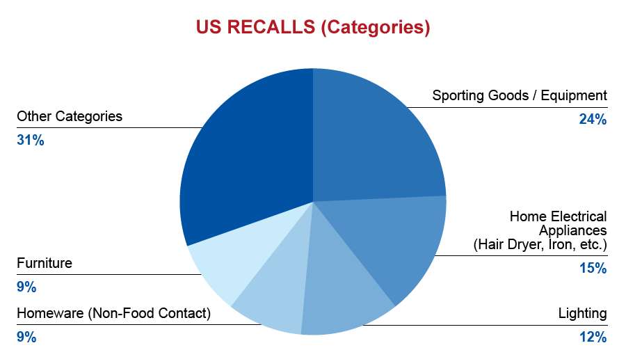 qima-recap-2017-01-us-recalls-catagories