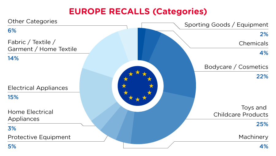QIMA-Pie-Chart-2023-January-Cate_EU