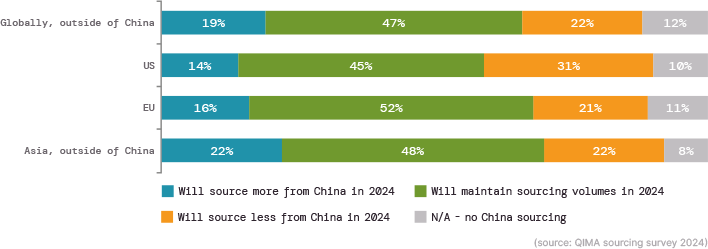 Figure C1: China sourcing plans for 2024, as reported by businesses (by buyer region)