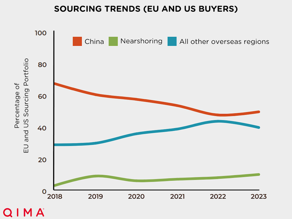 Q1 2024 barometer nearshoring trends - updated