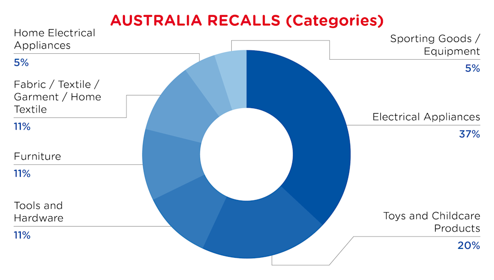 November Recalls Australia Categories
